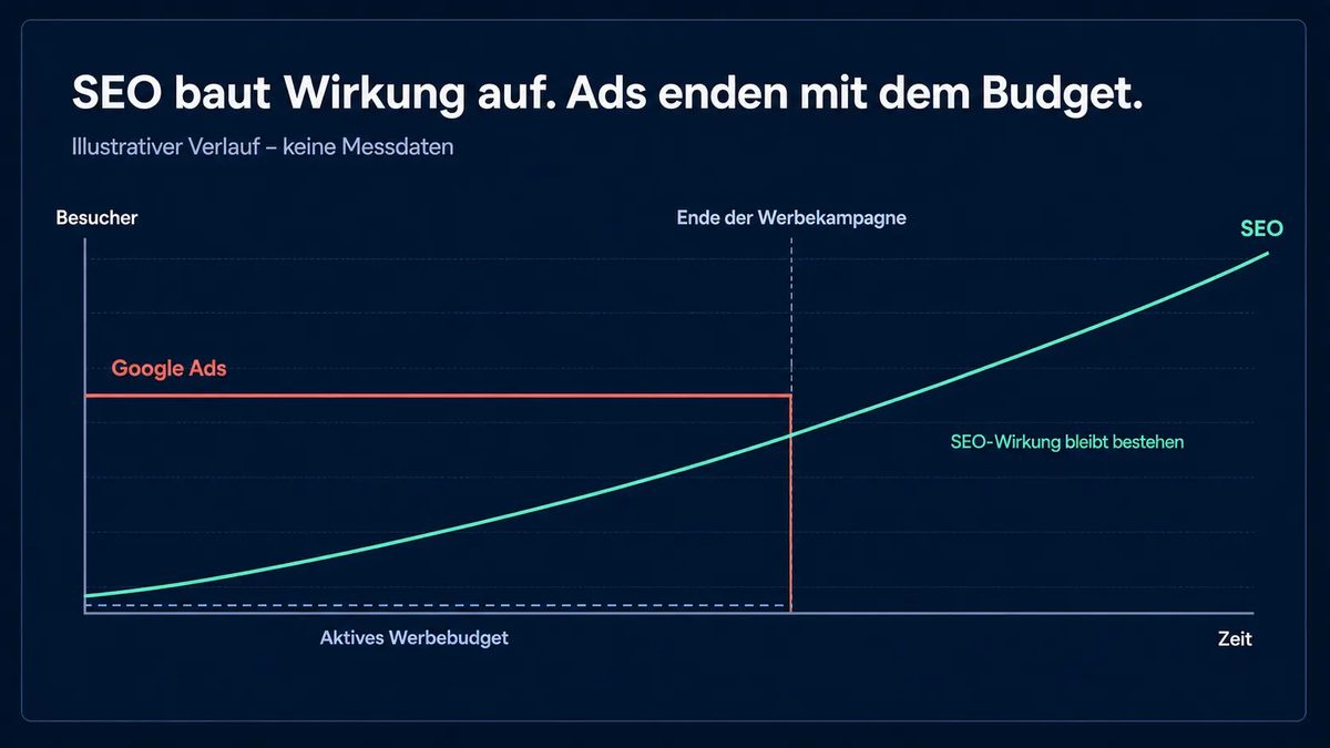 Diagramm: Die Wirkung von Google Ads endet mit dem Werbebudget, während die SEO-Wirkung über die Zeit weiter ansteigt