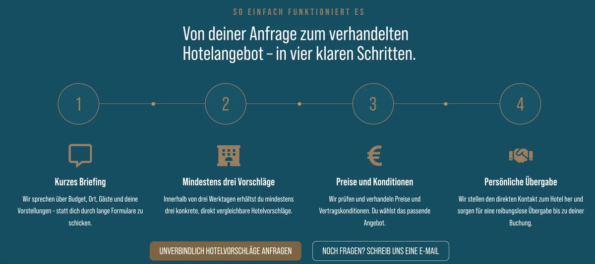 Die Hotelspezialisten: der Ablauf in vier Schritten Abschnitt der Hotelspezialisten-Website: von der Anfrage zum verhandelten Hotelangebot in vier nummerierten Schritten