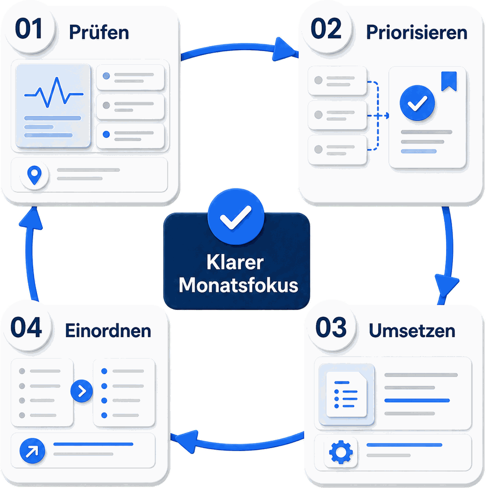 Kreislauf aus vier Schritten: Prüfen, Priorisieren, Umsetzen und Einordnen, verbunden durch Pfeile rund um einen klaren Monatsfokus