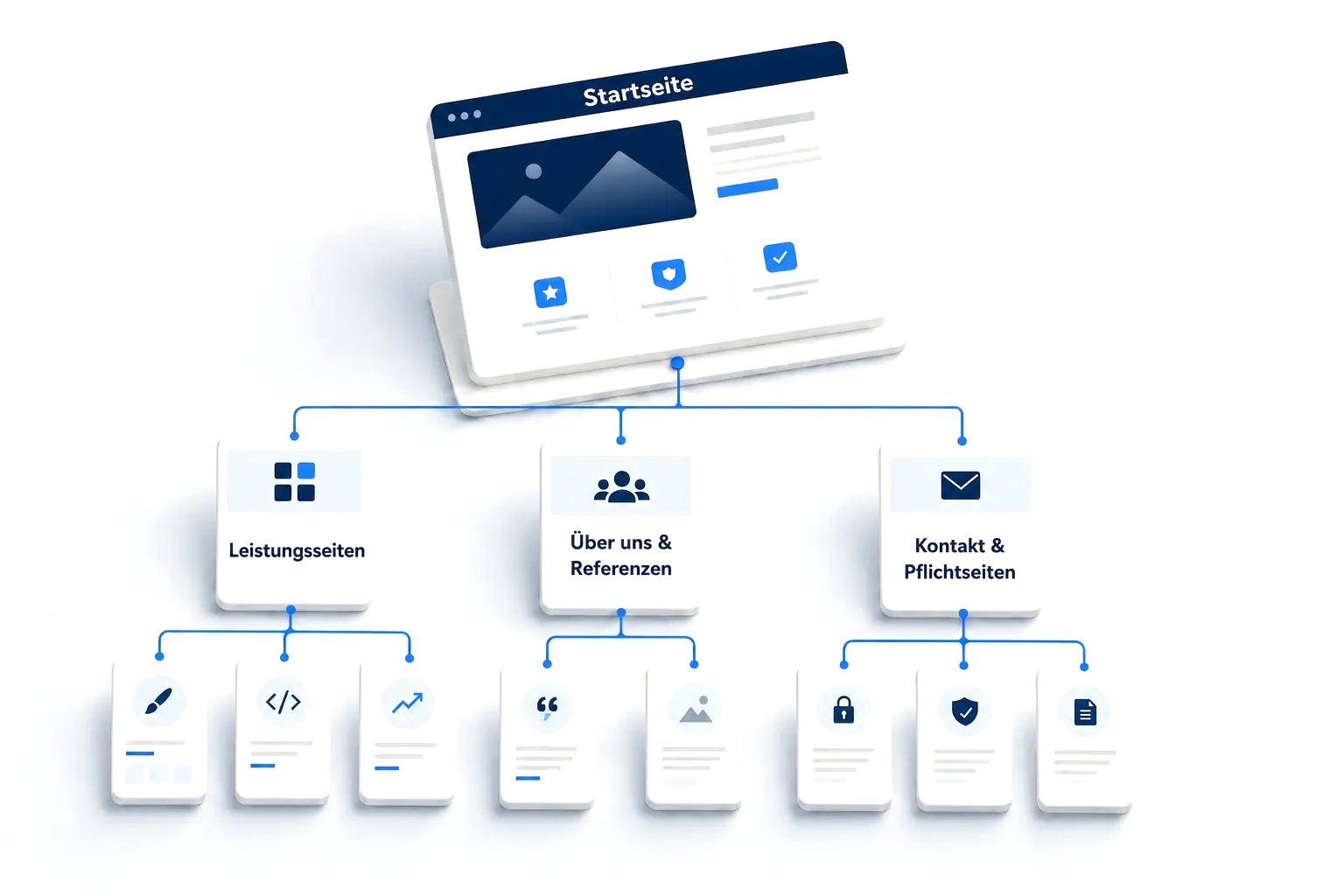 Seitenstruktur einer Unternehmenswebsite: Von der Startseite verzweigen drei Bereiche — Leistungsseiten, Über uns und Referenzen sowie Kontakt und Pflichtseiten — mit jeweils mehreren Unterseiten darunter